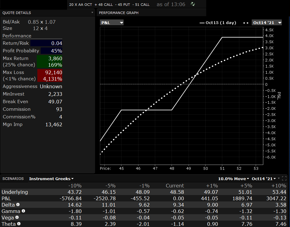 DefinedRR's tweet photo. $AA seems bullish, betting they beat earnings and this guy shoots up....making the play 25% chance of making 169% return in a day.... https://t.co/iWc4V8xzZR