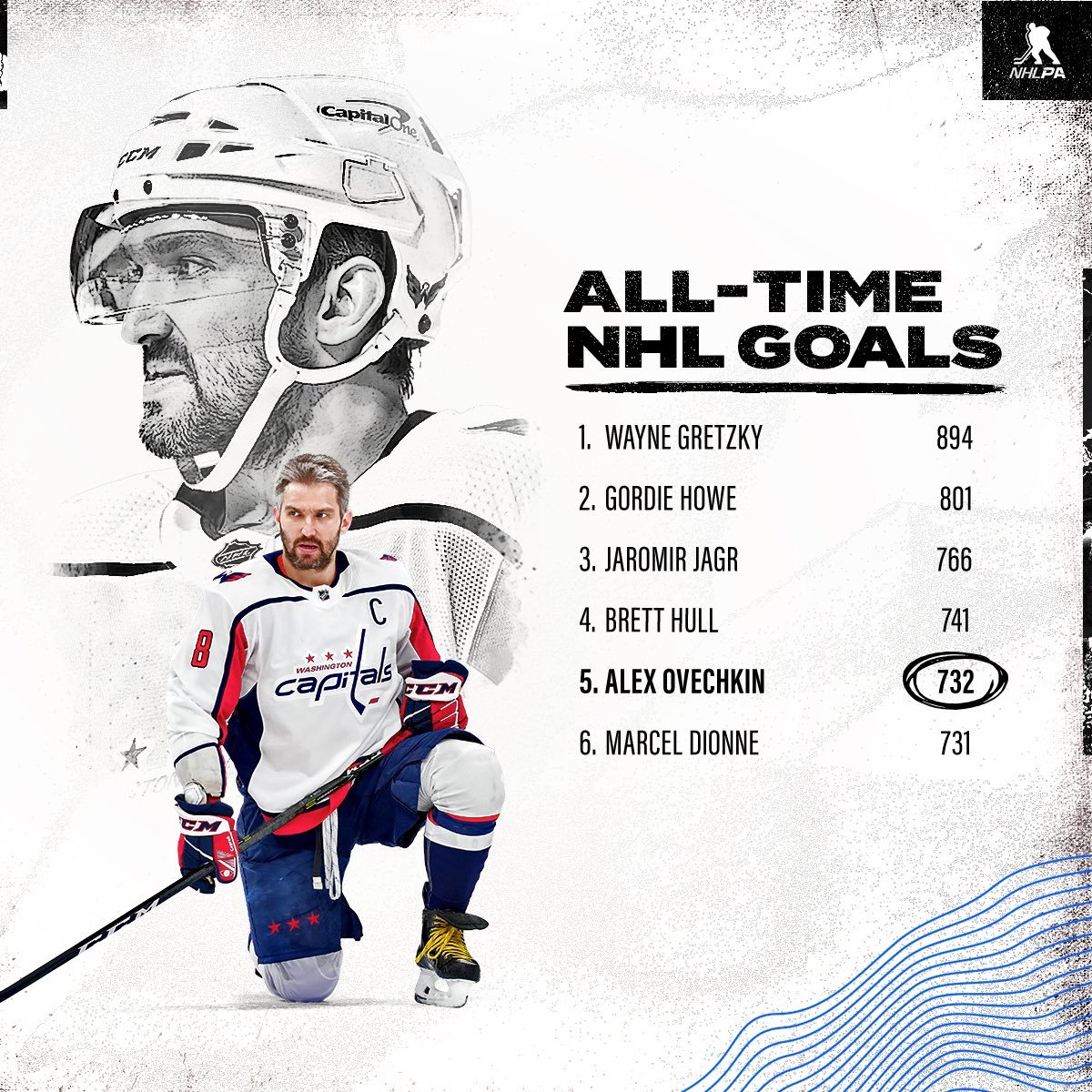 Овечкин гретцки статистика. Рекорд грецки голов в нхл. Сколько голов осталось овечкину до рекорда гретцки. Овечкин до рекорда гретцки таблица сколько. Овечкин статистика в нхл.