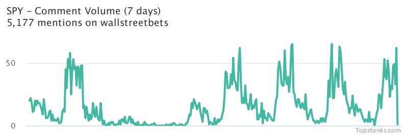 $SPY seeing an uptick in chatter on wallstreetbets over the last 24 hours

Via https://t.co/5IkMIPwPYL

#spy    #wallstreetbets https://t.co/87LggEHlsJ