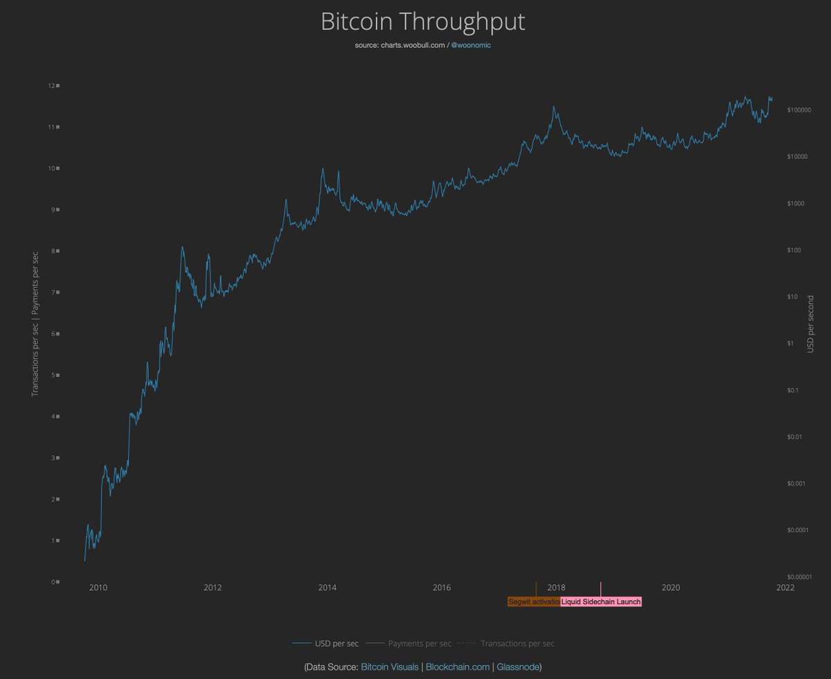 Bitcoin's throughput is back to ATHs at $190k per second. To put this in perspective, Visa does $130k/s, and Mastercard sits at $55k/s. #breakthrough