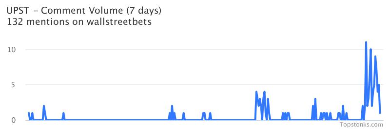 $UPST seeing sustained chatter on wallstreetbets over the last few days

Via https://t.co/tUgZyRFbjn

#upst    #wallstreetbets https://t.co/SKA9pDKCrF