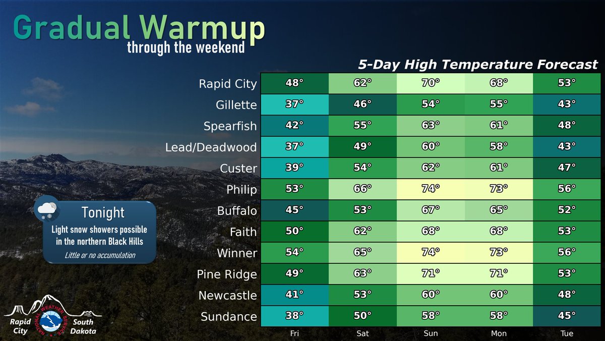 A few light snow showers are possible tonight in the northern Black Hills. Little to no additional accumulation is expected. A gradual warmup is expected through the weekend, with highs climbing into the 50s, 60s, or 70s by Sunday depending on your location. #sdwx #wywx
