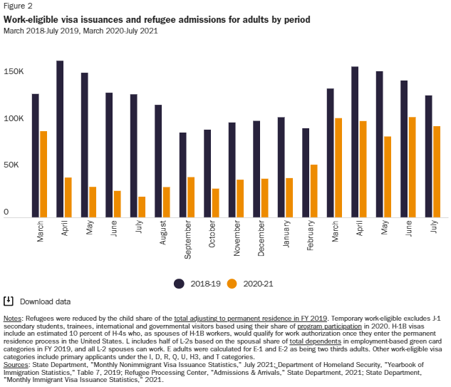 David_J_Bier's tweet photo. While there have been some improvements in recent months, we are still not back to our pre-pandemic level of economic migration, and we have to go far above it to get rid of the backlogs of visa issuances. The State Department is showing no willingness to do that. https://t.co/J3SJAhzlPW