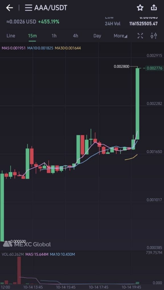 Dragonlings, <a href="/moonrabbitAZ/">Moon Rabbit</a> what more can I say? 400% since listing on <a href="/MEXC_Global/">MEXC Global</a>!🥳🤯

This project just won't stop 🚀🌜. First man on the moon now #moonrabbit!

#NFTs for true believers, those on the main-net holding $AAA. Those who doubt my calls must be sad now! 😑😭
I❤🌜🐰