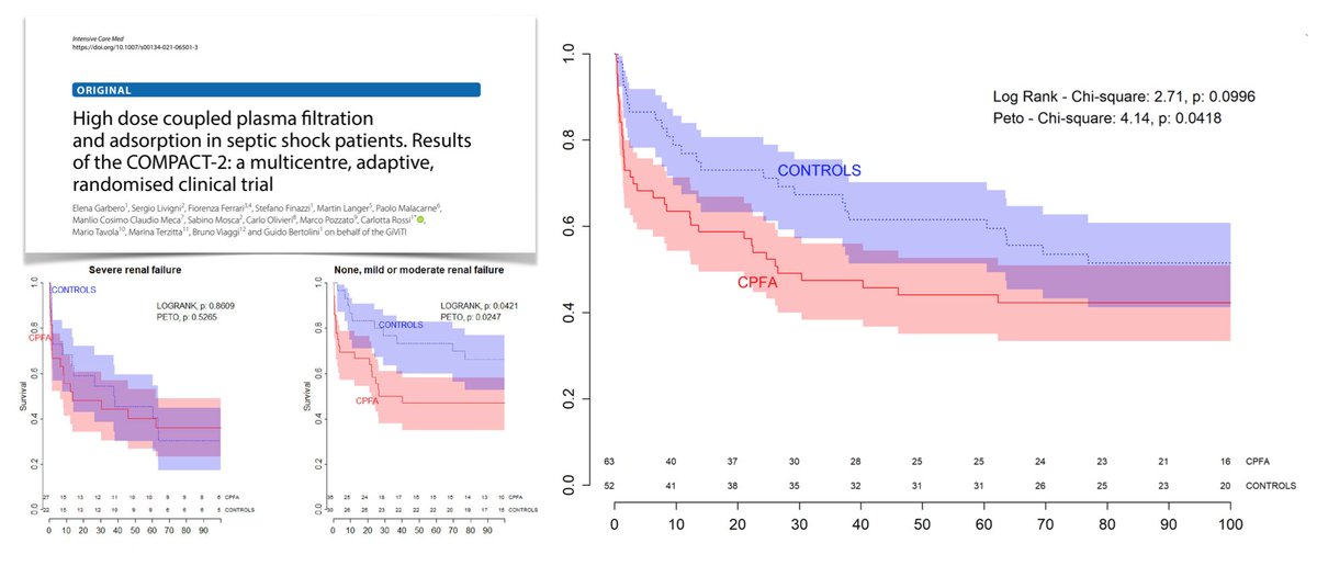 High dose coupled plasma filtration-adsorption in septic shock, COMPACT-2 RCT
➡️12 🇮🇹 ICUs
➡️115 pts
Trial prematurely stopped: clear lack of benefit + high costs/invasiveness do not support use of CPFA in this population: rigorous studies required #FOAMcc rdcu.be/czvXA