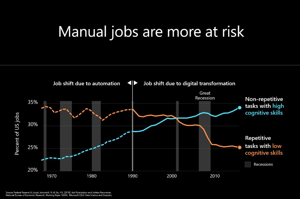 Automation &amp; the growing need to micro-learn📚, combined with the rising cost of Higher Ed🏫, along with a creator boom where anyone can make money from selling what they know 💭+ a climate emergency 🌍 - the beginning of a disaster movie or a social evolution?🤔🌱 #education