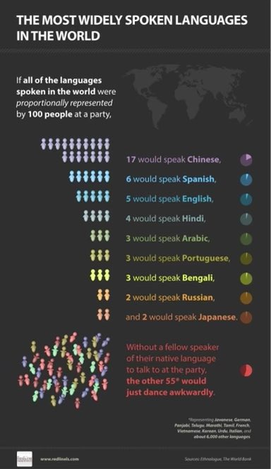 All languages are important! #Languages