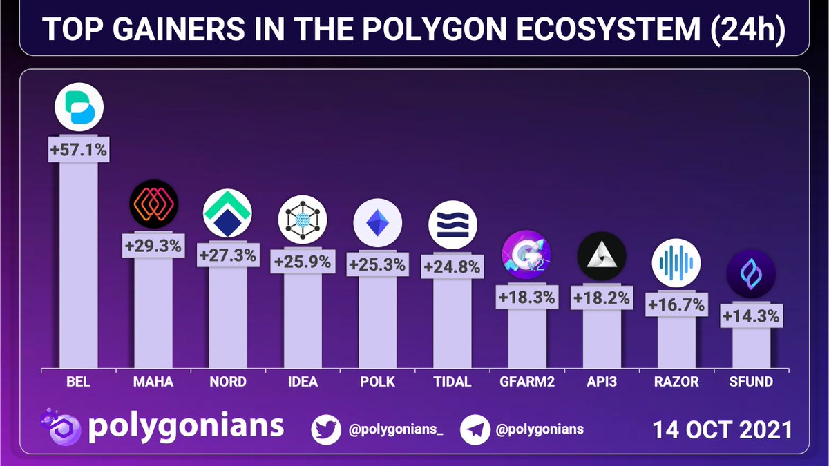 Polygonians_'s tweet photo. TOP GAINERS IN THE @0xPolygon $MATIC ECOSYSTEM (24h)
$BEL +57.1%
$MAHA +29.3%
$NORD +27.3%
$IDEA +25.9%
$POLK +25.3%
$TIDAL +24.8%
#GFARM2 +18.3%
#API3 +18.2%
$RAZOR +16.7%
$SFUND +14.3%
@Polygonians_ https://t.co/26ZIEyAlLv