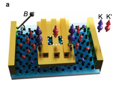 fkdevries1's tweet photo. The graphene quantum dots in our lab show the Kondo effect and intrinsic spin-orbit coupling. Read more about it in Nature Communications:
https://t.co/xphOdFqH6m
@ETH_physics https://t.co/dnt0U3mP4O