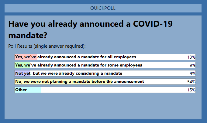 USCIBFoundation's tweet photo. #EVENTPOLL: Over 54% of today's @CastlightHealth event attendees were not planning a #vaccinemandate before the announcement. https://t.co/zEoWEGgoiV