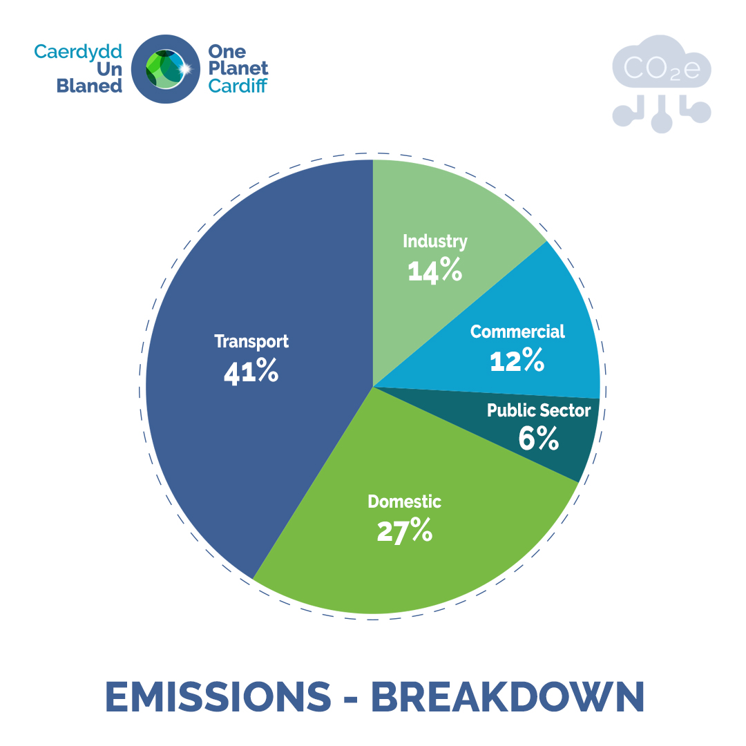 Cardiff Council on Twitter "We’ve also…NNEstablished a Climate