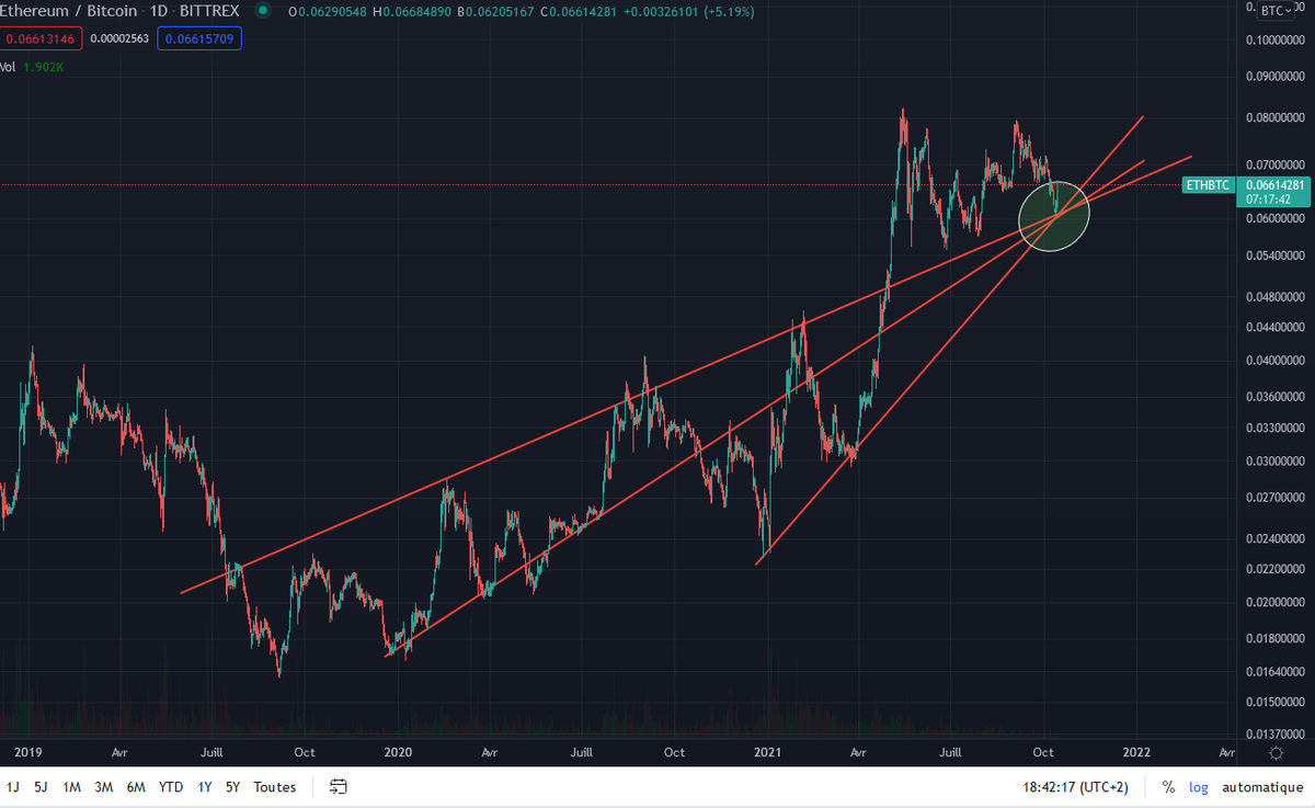 supermegatom's tweet photo. Nice bounce on the $eth/btc chart ! #Ethereum https://t.co/dayj5LqDgu