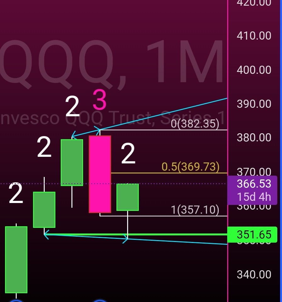 TradeSniperSara's tweet photo. $SPY &amp; $QQQ get it??? 📣 
Gimme double 3's!
$QQQ weaker &amp; not at the 50% retracement rule just yet.
#TeachATraderToFish 🐠 https://t.co/BLzTwRMxC6