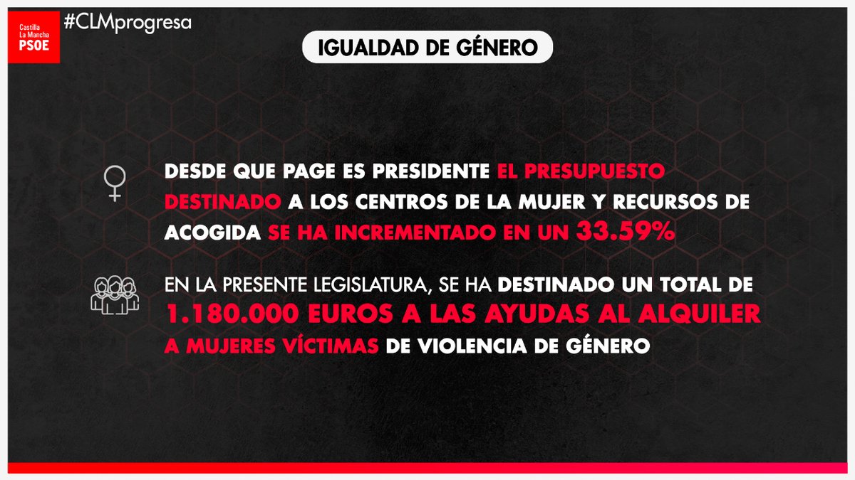 pscmpsoe's tweet image. ♀️👩 Pese a las mentiras de Paco Núñez en el Debate sobre el Estado de la Región de #CLM, los datos demuestran que #CLMProgresa en igualdad a pesar de la pandemia.

Con @garciapage se ha aumentado el presupuesto destinado a centros de la mujer y recursos de acogida un 33,6% ⬇️