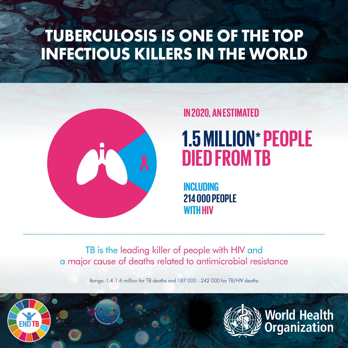 🆕 WHO's Global TB Report reveals deaths from #tuberculosis rise for the first time in more than a decade due to the #COVID19 pandemic. 1.5 million people died in 2020 & the number will continue to rise unless urgent action is taken 👉bit.ly/3FMmRIl #EndTB