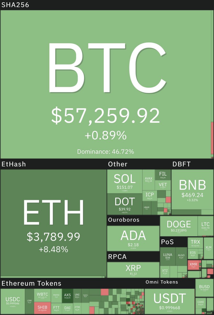1stblocklabs's tweet photo. Are we heading to a new ATH :)? 🚀 #Bitcoin #altcoins #marketstate https://t.co/ooeqLGznmZ