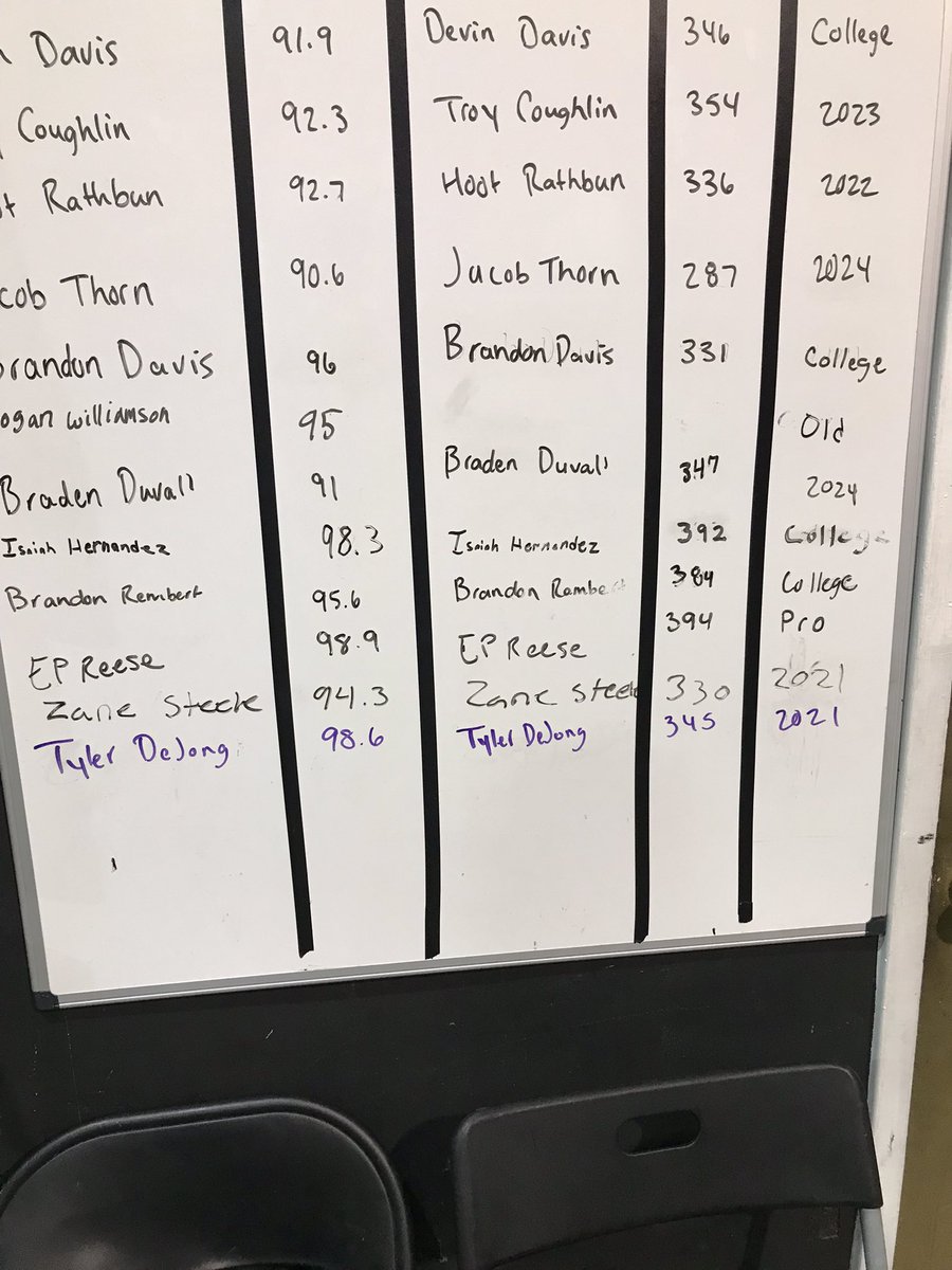 Only 2 lessons in with <a href="/pipeline_prime/">Pipeline Prime Baseball</a> and already hitting big numbers - more to come soon <a href="/TopPreps/">Top Preps #1 Scouting and Promotional Services</a> #uncommitted