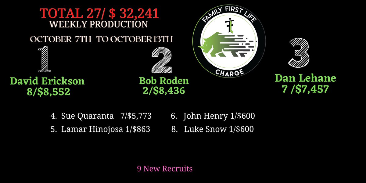 Congratulations to the Family First Life Charge team! We are so proud of these agents! 🙌🏻🙌🏻 

#winwithffl #familyfirstlife #fflusa #fflvelocity #ffltribe #fflsecure #fflcharge