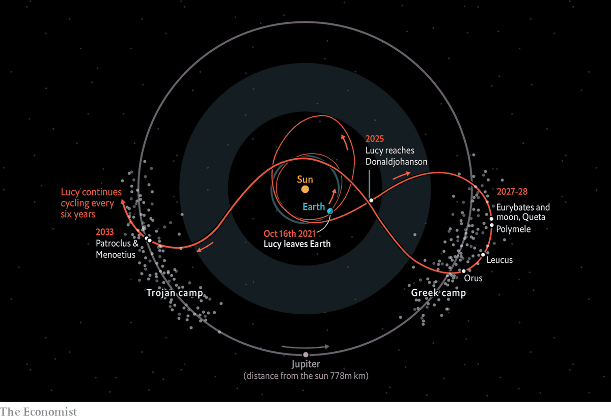 lcongdon's tweet photo. A probe intended to study the Trojan asteroids takes off shortly https://t.co/2gWW6N5G4r https://t.co/LP76MY29t1