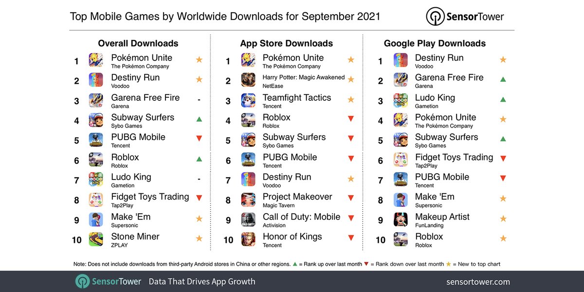 SensorTower1's tweet photo. In collaboration with @TencentGames, @Pokemon's #PokΓ©monUnite hit 33 million installs worldwide in September 2021!
Other #Top10 titles were #DestinyRun from Voodoo, #MakeEm from @playsupersonic, #StoneMiner from @ZPLAYworld Read about it here: https://t.co/tfxZPZjF4M https://t.co/2v3OkUX5iA