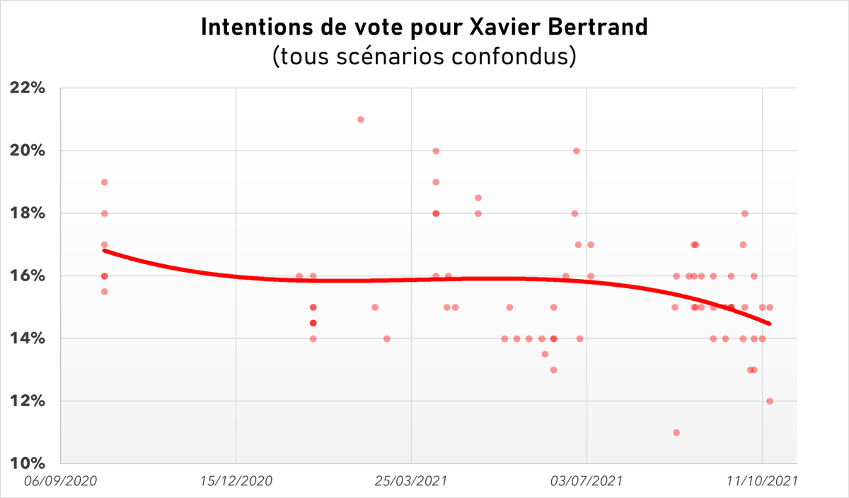 Boussole2Droite's tweet photo. La fin de partie semble proche pour Xavier Bertrand.

En forte baisse dans les sondages (12% dans un récent sondage) et contraint de se présenter à un Congrès tout en étant détesté des militants LR, son aventure présidentielle semble de plus en plus condamnée à l'échec. https://t.co/Mus3hF3M3v