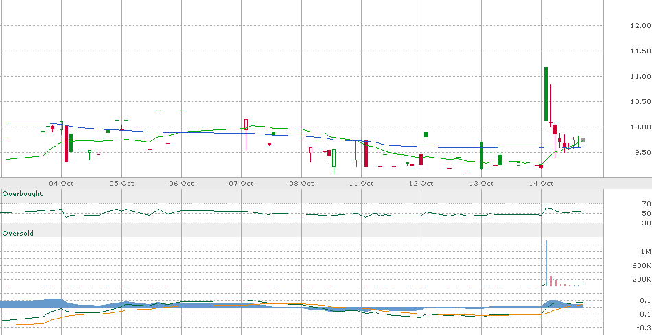 MasterBJones's tweet photo. $TSRI
 Only new trade I came up with so far today at $9.50.
 Up about 4% now but I'm going to try and hold it for a week and see what happens. https://t.co/FgGKJ65Xqr