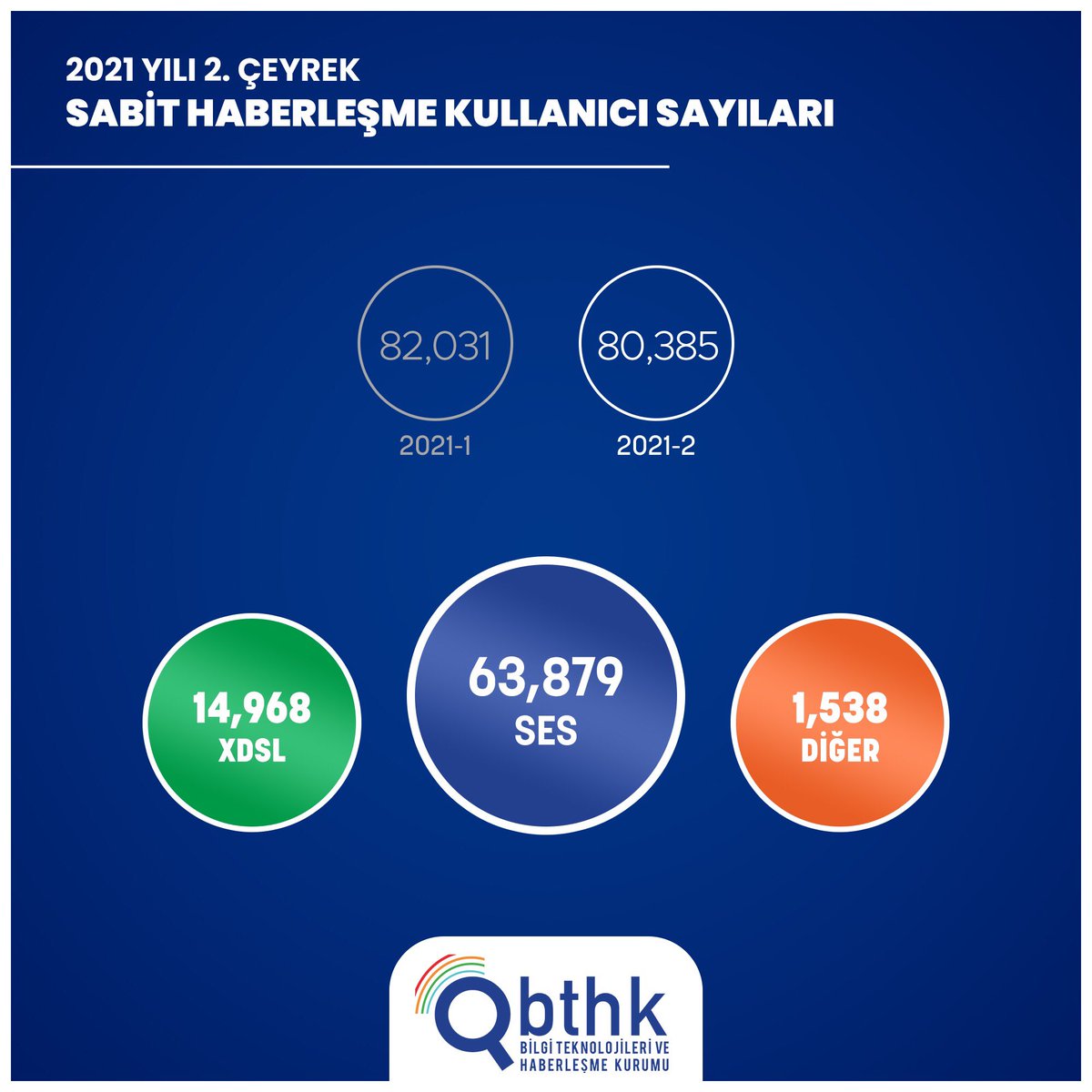 🔹2021 Yılı 2. Çeyrek - Sabit Haberleşme Kullanıcı Sayıları