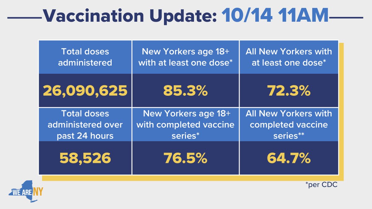 Vaccination Update: 10/14 11am

·         Total vaccine doses administered - 26,090,625
·         Total vaccine doses administered over past 24 hours - 58,526
·         Total vaccine doses administered over past 7 days - 378,877
·         Percent of New Yorkers ages 18 and older with at least one vaccine dose - 82.9%
·         Percent of New Yorkers ages 18 and older with completed vaccine series - 75.0%
·         Percent of New Yorkers ages 18 and older with at least one vaccine dose (CDC) - 85.3%
·         Percent of New Yorkers ages 18 and older with completed vaccine series (CDC) - 76.5%
·         Percent of all New Yorkers with at least one vaccine dose - 70.2%
·         Percent of all New Yorkers with completed vaccine series - 63.4%
·         Percent of all New Yorkers with at least one vaccine dose (CDC) - 72.3%
·         Percent of all New Yorkers with completed vaccine series (CDC) - 64.7%
