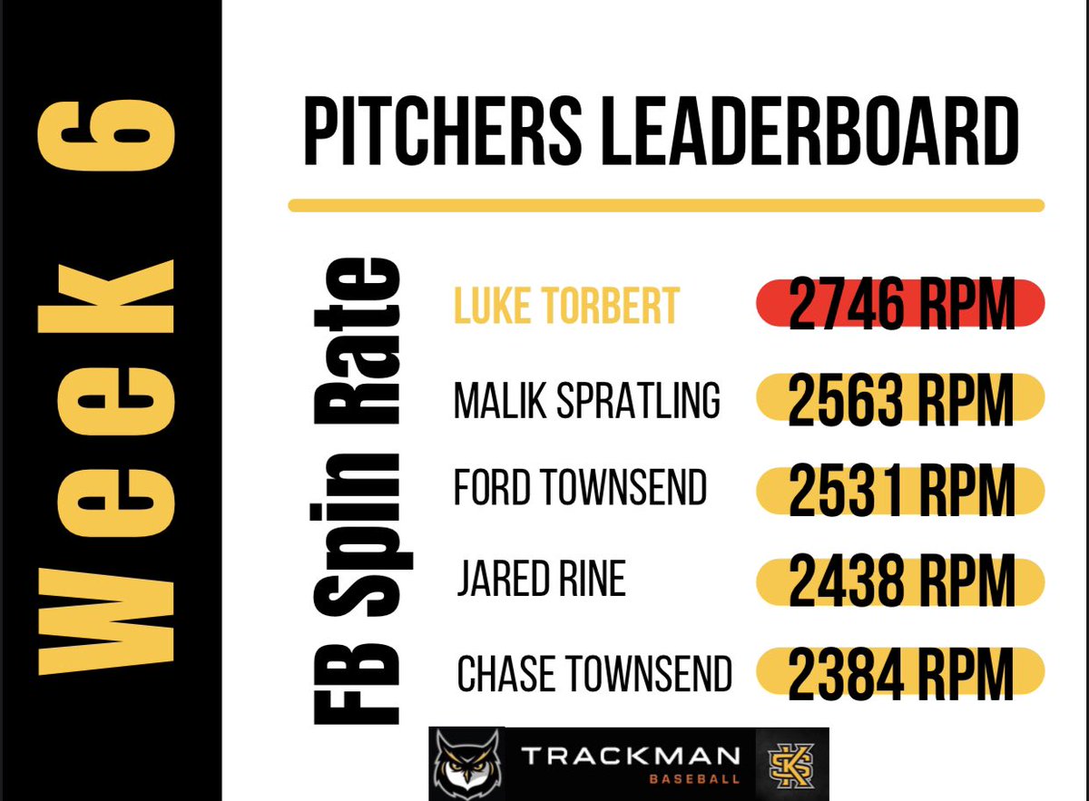 KSUanalyticsBSB's tweet photo. ⚾️ Week 6 Pitchers’ Leaderboard ⚾️

Our guys threw it extremely well last week!! They were challenging the hitters in the zone with several different speeds. 😤

Here are your top velos &amp; spin rates for the week! 🔥🌪 https://t.co/QVfHUR99ml