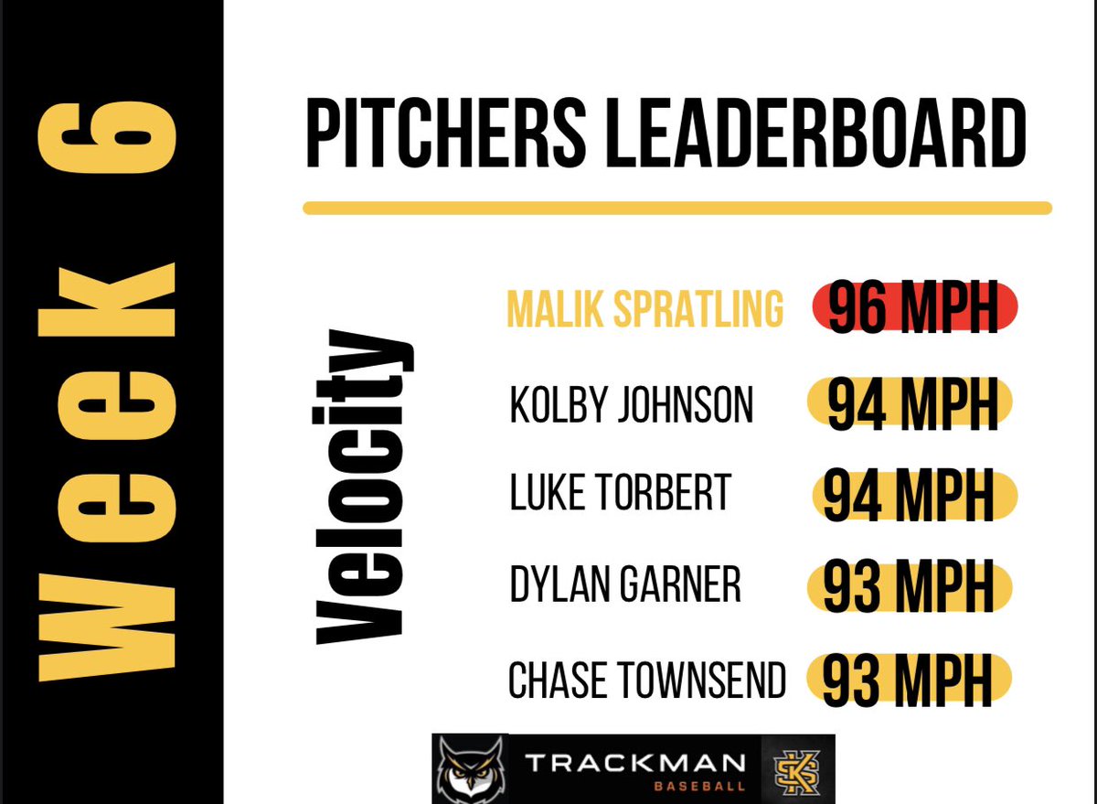 KSUanalyticsBSB's tweet photo. ⚾️ Week 6 Pitchers’ Leaderboard ⚾️

Our guys threw it extremely well last week!! They were challenging the hitters in the zone with several different speeds. 😤

Here are your top velos &amp; spin rates for the week! 🔥🌪 https://t.co/QVfHUR99ml
