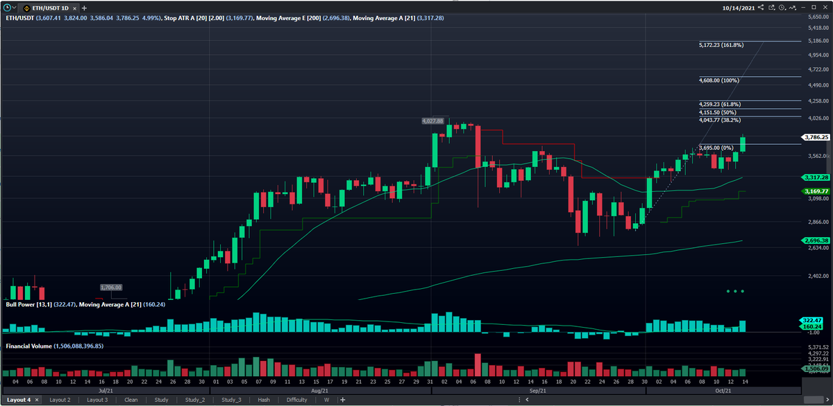 __DanRichards__'s tweet photo. $ETH Next target 4043.77 https://t.co/ooySXOR2Ye