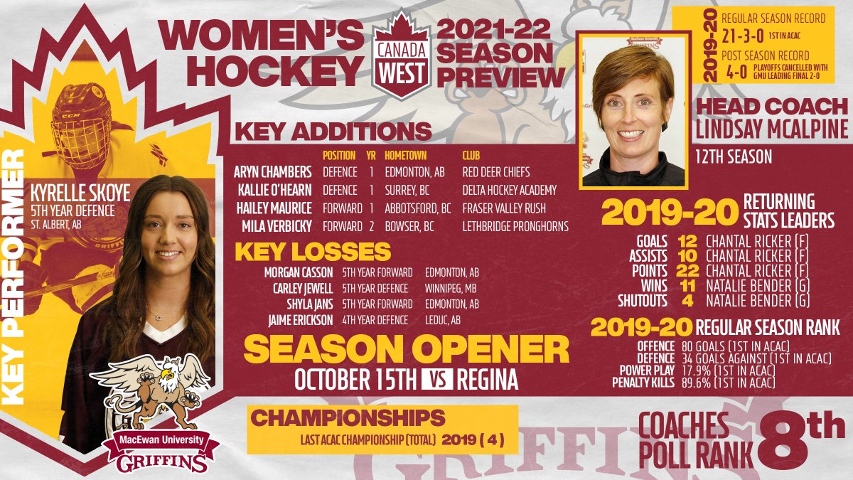 W🏒| New captain Kyrelle Skoye will lead <a href="/MacewanU/">MacEwan University</a> <a href="/MacEwanHockey/">MacEwan Hockey</a> into long-awaited <a href="/CanadaWest/">Canada West</a> <a href="/USPORTS_Hockey/">U SPORTS Hockey</a> debut vs. <a href="/ReginaCougars/">U of R Cougars</a> this weekend.
#GriffNation
⏲️FRI, 7 &amp; SAT, 2 (both DCA)
📺cw.yaretv.com
🎟️macewangriffins.ca/griffnation/ti…
FEATURE➡️macewangriffins.ca/sports/wice/20…