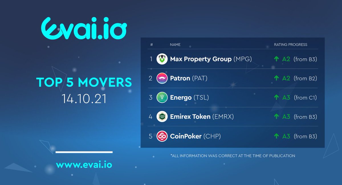 evai_io's tweet image. Have a look at the top 5 movers on the Evai.io platform today! 

Could it be worth investing in the following cryptocurrencies?

$MPG | $PAT | $TSL | $EMRX | $CHP

#Evai #Crypto #Cryptocurrency #JoinTheEvolution