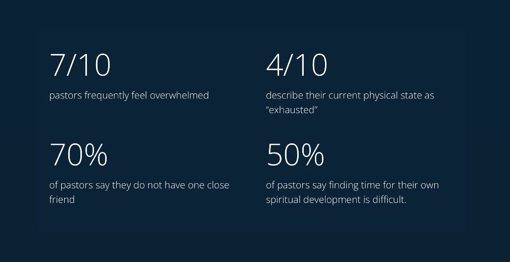 GlocalNet's tweet photo. Startling stats on pastor mental health.

We walk alongside pastors in a way that provides refreshment for their souls &amp; the relationships needed to be healthy Kingdom leaders. We’re committed to focus on the health &amp; heart of the pastor.

Learn more ➡️ https://t.co/NudqTGpCVi https://t.co/E0gIpcmqcM