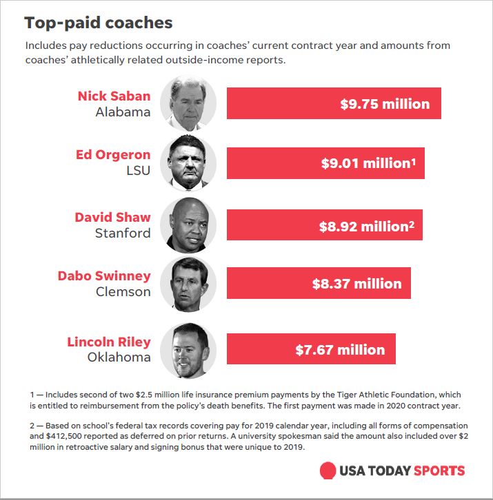 In 2016, there were 7 college football head coaches making at least $5 million. This year, there are 21.

In 2016, there were 20 coaches making at least $4 million. This year, there are 38.
sports.usatoday.com/ncaa/salaries/…