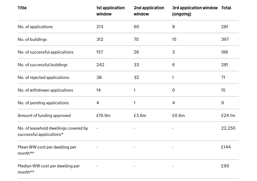 EOCS_Official's tweet photo. September data from @luhc shows an increase in 8 successful applications for the #WWRF over August data, with an increase in funding approved of £1.5 mil to £24.1 mil across all regions.

#EndOurCladdingScandal 
#WakingWatch

https://t.co/HgVx0ucibE https://t.co/9MuFYNCgwZ