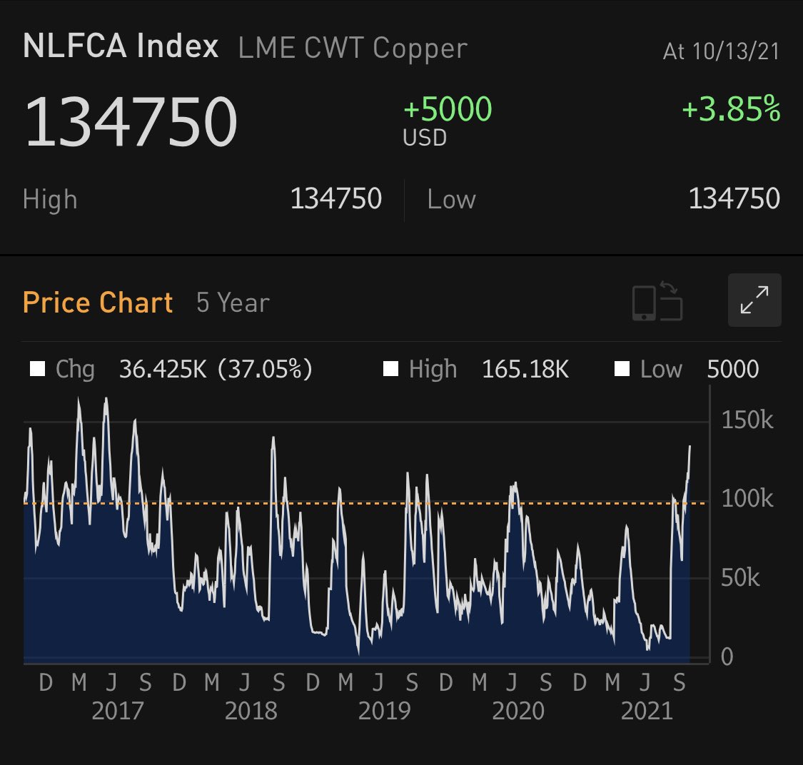 BurggrabenH's tweet image. Copper inventories at warehouses registered with LME are on course for biggest absolute monthly drop since Sept 19. Cancelled warrants (below), which measures requests to draw on these stockpiles, jumped to highest since 2018. Bullish! Not enough copper going around.

#copper