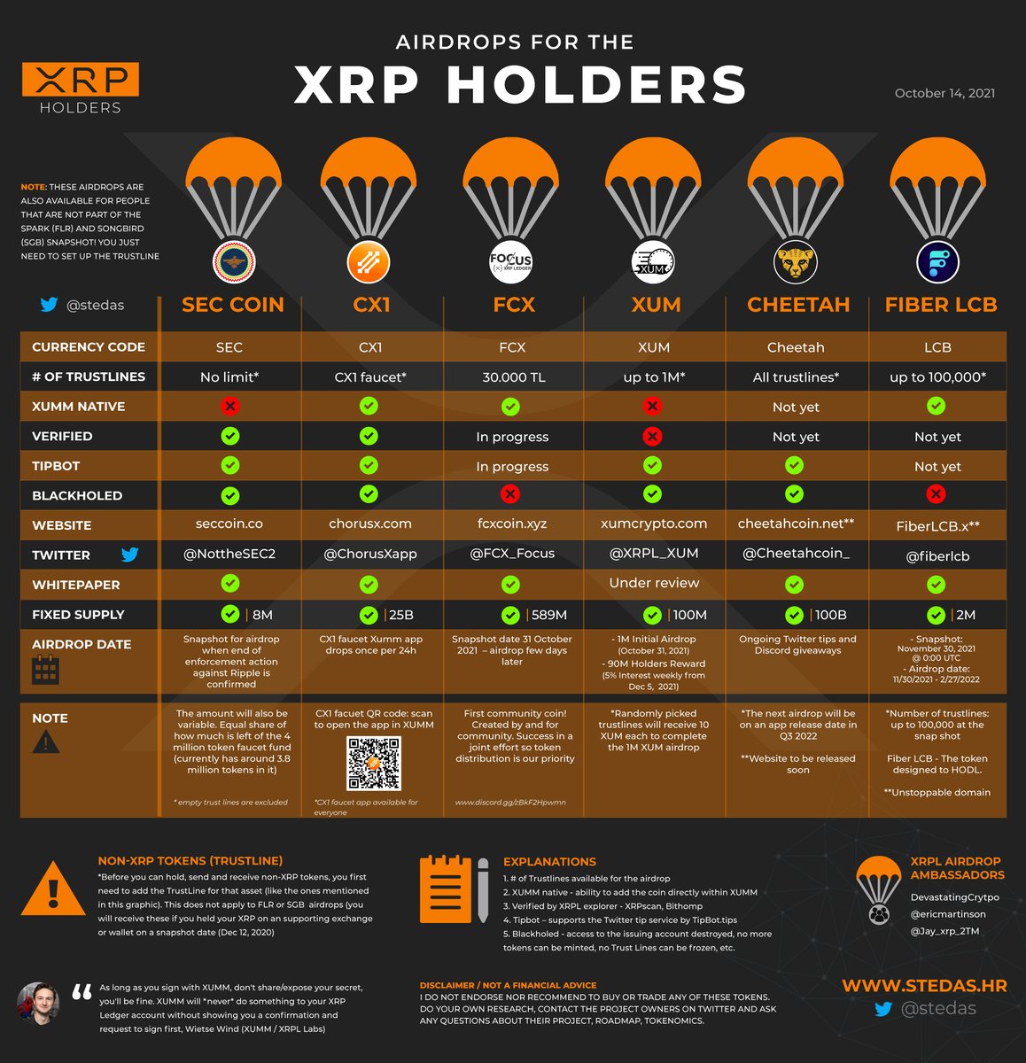 🚨AIRDROPS FOR THE XRP COMMUNITY 🔥 You asked for them - here they are 👇  @ChorusXapp @NottheSEC2 @CheetahCoin_ @XRPL_XUM @fiberlcb @xrpkermit ⚠️DYOR  before investing in any crypto project Many thanks ♥️ XRPL