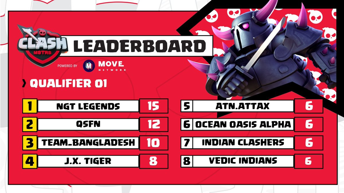 BIG Congratulations Guys 🥳🏆🤩😍
<a href="/ClashMSTRS/">ClashMSTRS</a> Tournament 3rd Place 🏆