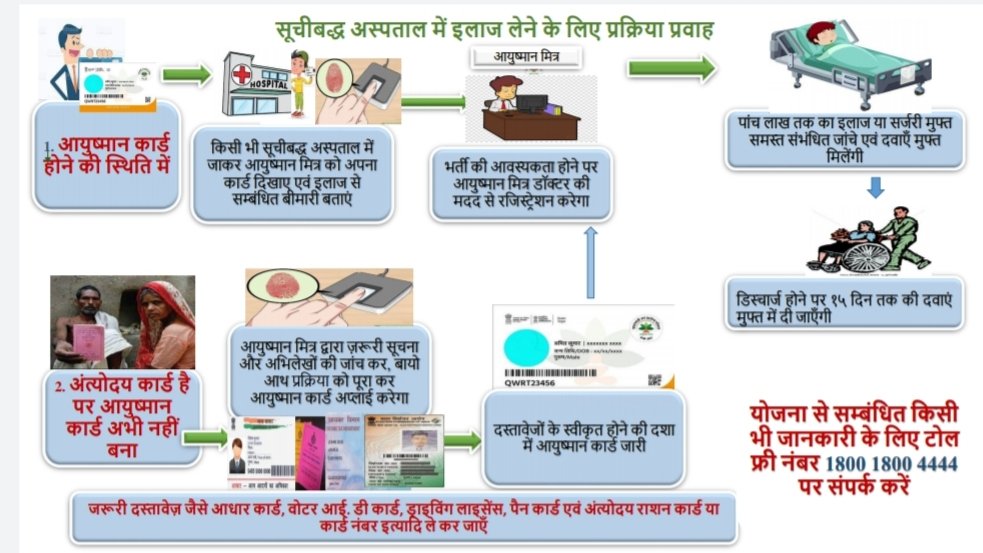 PmjayP's tweet photo. आयुष्मान कार्ड धारक या अंत्योदय राशन कार्ड धारक #PMJAY या #MMJAA के अंतर्गत अपना निशुल्क उपचार सूचीबद्ध अस्पतालों में कैसे करवा सकता है इसे नीचे दिए गए फ्लोचार्ट के माध्यम से से समझाया गया है l @AyushmanNHA @UPGovt @myogiadityanath @nhm_up @Sangeet82530151 https://t.co/3i8yLox6im