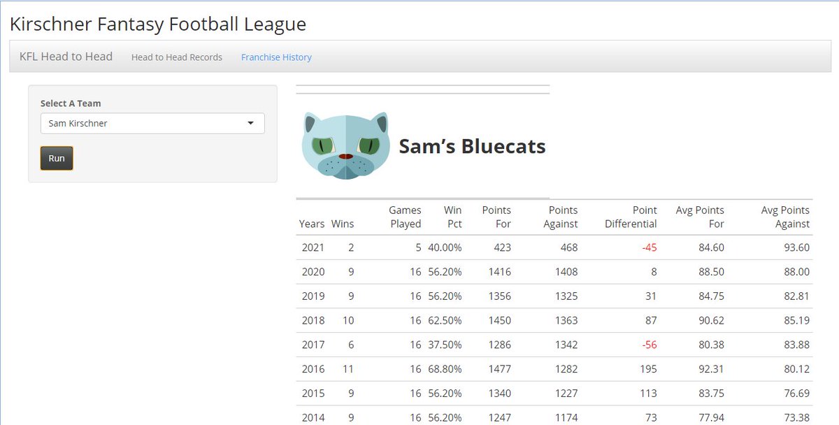 KFL_analytics's tweet photo. KFL analysis will be on light side (only wk recaps) for the next few weeks as I work on a Shiny R website for the league. Will have all time records, H2H results and the ability to download your historical records against any opponent. Any suggestions? #KFL #ffverse #nflverse https://t.co/dKFDjsTZA7