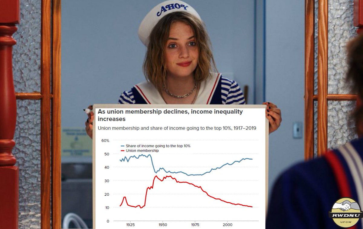 RWDSU's tweet photo. We’re breaking out the ol’ graph in honor of #WorldStatisticDay! As union membership declines, income inequality increases. Building strong unions is our way to reverse the trend. #1u https://t.co/2Py3qSH5re
