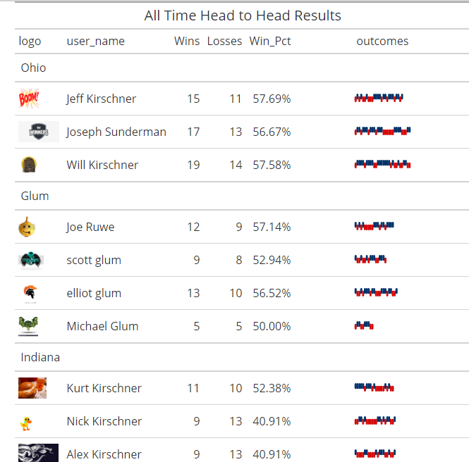 KFL_analytics's tweet photo. KFL analysis will be on light side (only wk recaps) for the next few weeks as I work on a Shiny R website for the league. Will have all time records, H2H results and the ability to download your historical records against any opponent. Any suggestions? #KFL #ffverse #nflverse https://t.co/dKFDjsTZA7