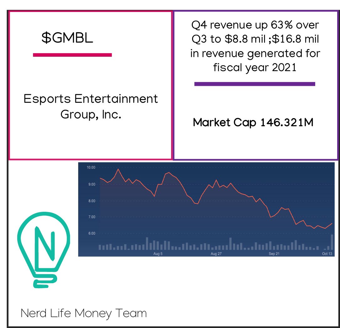 NerdLifeMoney's tweet photo. Latest earning report from $GMBL has investors happy and the stock UP. Is this gaming stock a wise buy? #StocksToWatch #investing #trading #StockMarket #gaming #gamers #gamerstock https://t.co/Hkx6pWPLqP