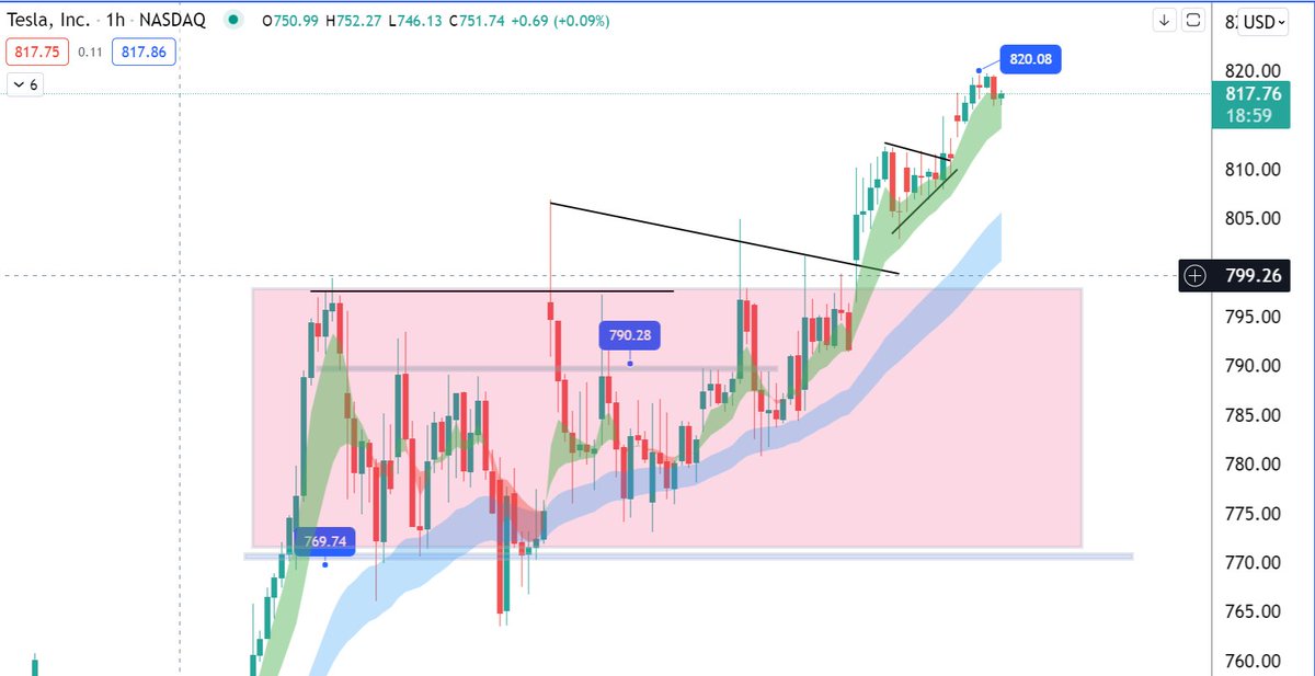 ripster47's tweet photo. $TSLA #Update
While slow grind but all adds paying , be it 800 pivot #idea or 810 breakout i mentioned yesterday
That is why I encourage Monthly Calls
I hold mostly stock so its ok , but your weekly calls cant handle slow grind and lose value
See carefully before and after https://t.co/ZAntcl7deY