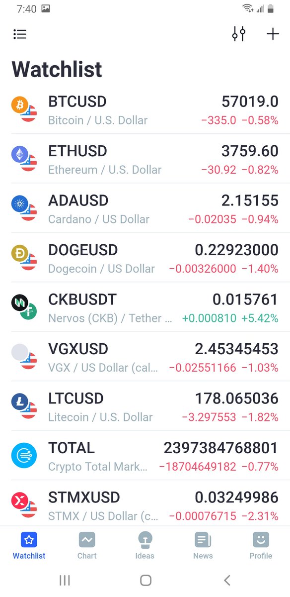 realsixfig's tweet photo. $ckb #ckb shining bright in a sea of red!!
LFG #NervosNation !!!🚀🚀🚀🚀🚀🚀🚀🚀🚀🚀🚀🚀🚀🚀🚀🚀🚀🚀🚀🚀🚀🚀🚀🚀🚀🚀🚀🚀 https://t.co/ceVVp16aoV