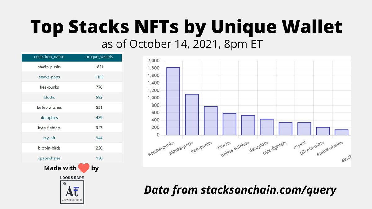 HornHighYo1's tweet photo. Updated list of top @stacks #NFTs by unique wallet. Will include a more detailed trend analysis this weekend. Top 3 are @PunksOnStacks #stackspops @axopoa #bitcoinblocks @alexrudloff Appreciate the data @anononchain https://t.co/Th6BFbsM3b