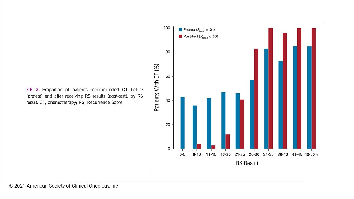 JCO_ASCO's tweet photo. Doctors in Latin America use #OncotypeDX test results to de-escalate treatment for low genomic risk #BreastCancer https://t.co/bYUSIJ0utc @OncotypeIQ #bcsm #JCOGO https://t.co/1M16dXKeqZ