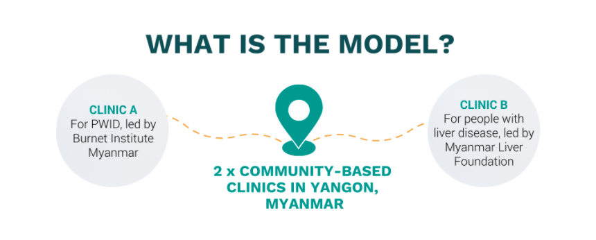 INHepSU's tweet photo. Another winner of our Models of Care competition joined us at #INHSU2021 today. @bridgetdraper shared details of the 'one-stop-shop GP-led #hepatitisC care program in #Myanmar. 

View the infographic here https://t.co/r4rAJzIRKx and re-watch the session on-demand within 24 hours https://t.co/hO3TBncE4B