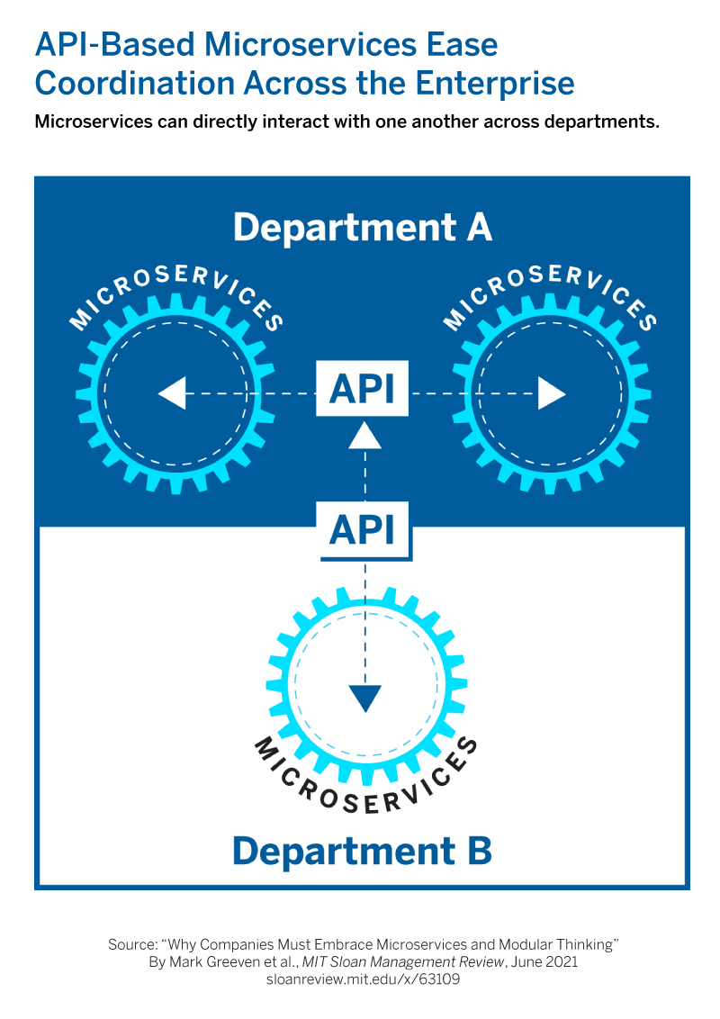 When a company becomes modular,  organizations can reduce coordination complexity → mitsmr.com/3y5Zzc3
